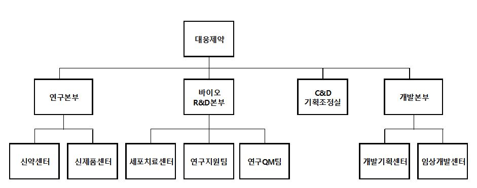 이미지: 연구개발부문 조직도(2022.12)