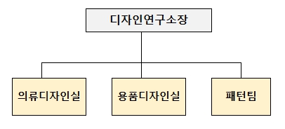 이미지: 디자인연구소 조직도