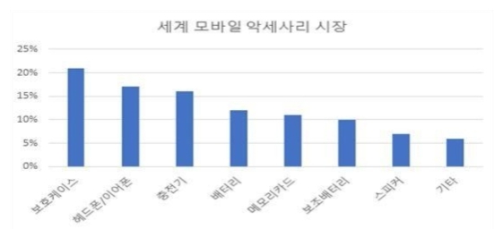 이미지: 세계 모바일 악세서리 시장