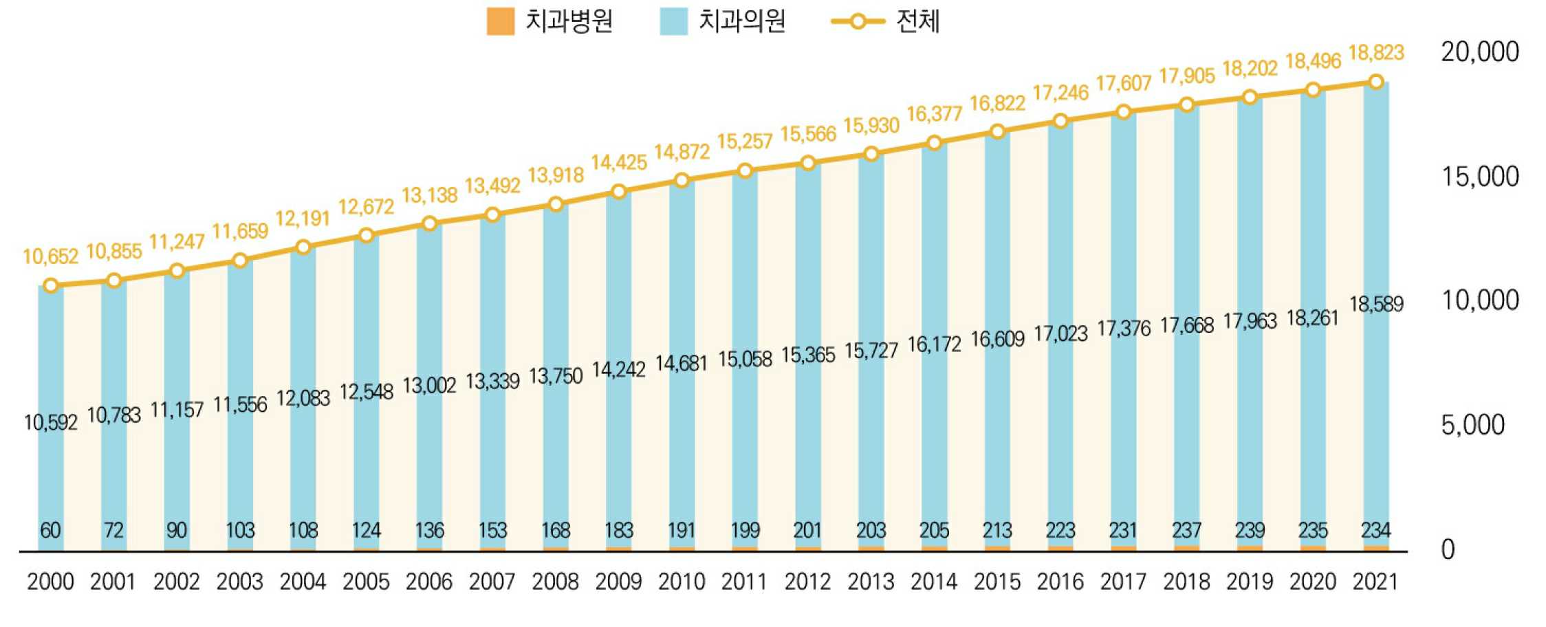 이미지: [국내치과병의원수 변동추이]
