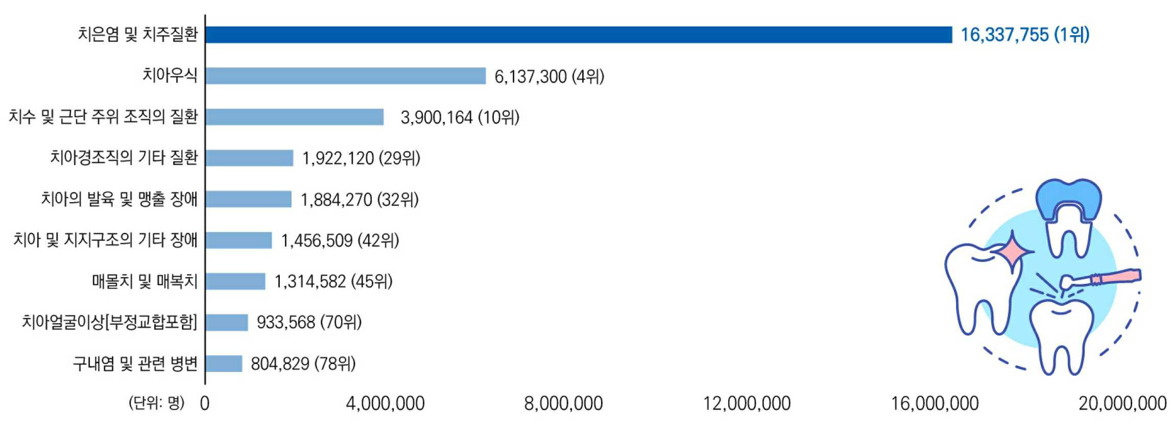이미지: [다빈도질병 100위중 구강질환 관련 현황]