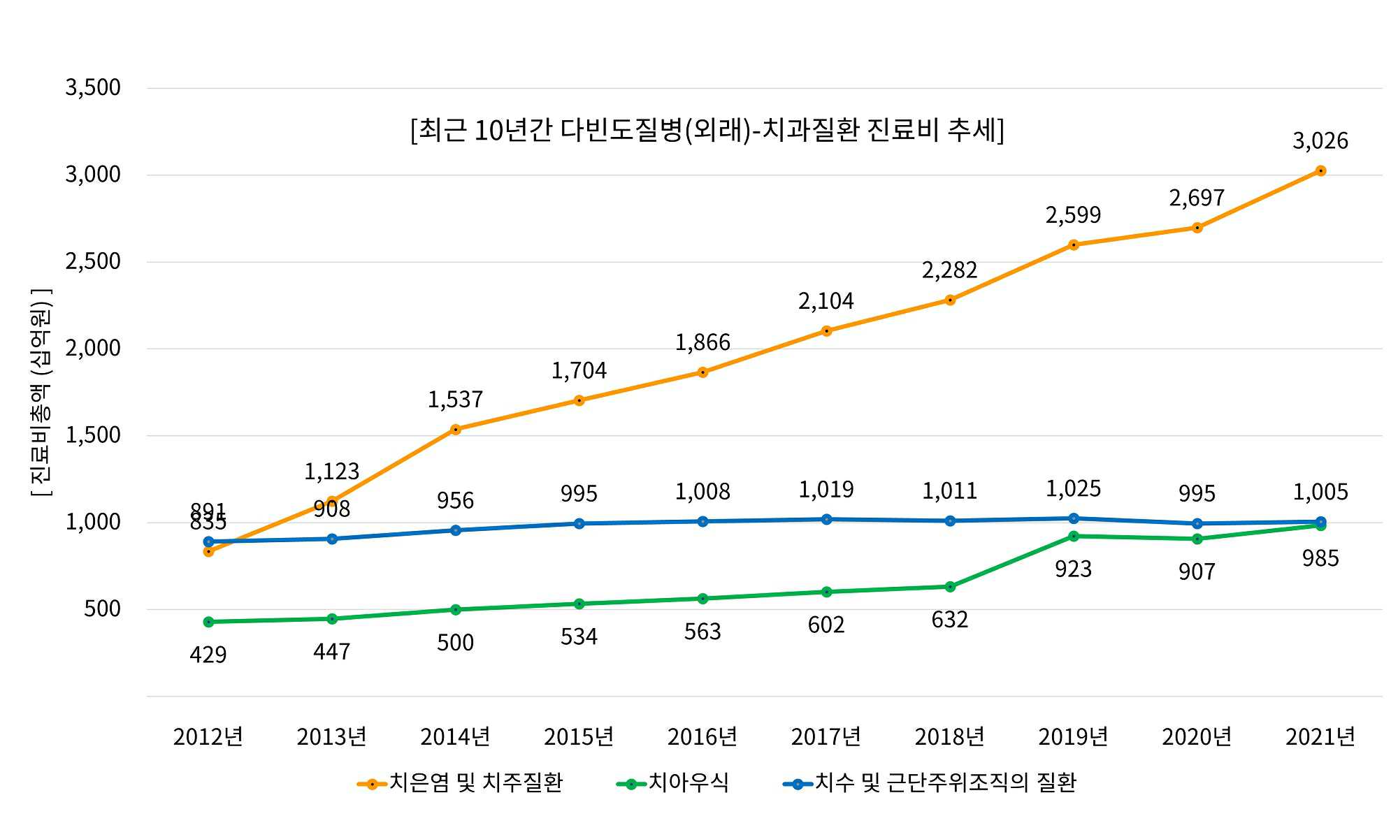 이미지: [최근 10년간 다빈도질병(외래)-구강질환 진료비 추세]