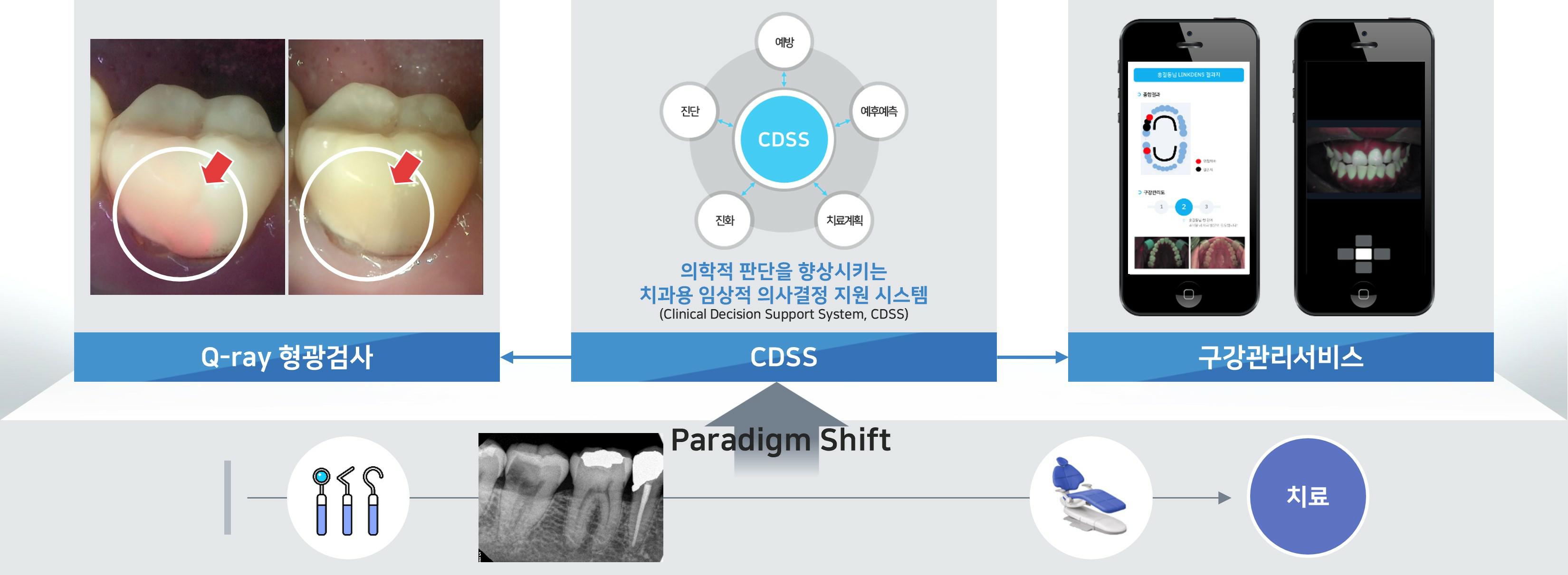 이미지: [핵심경쟁력_조기진단검사-CDSS-구강관리서비스]