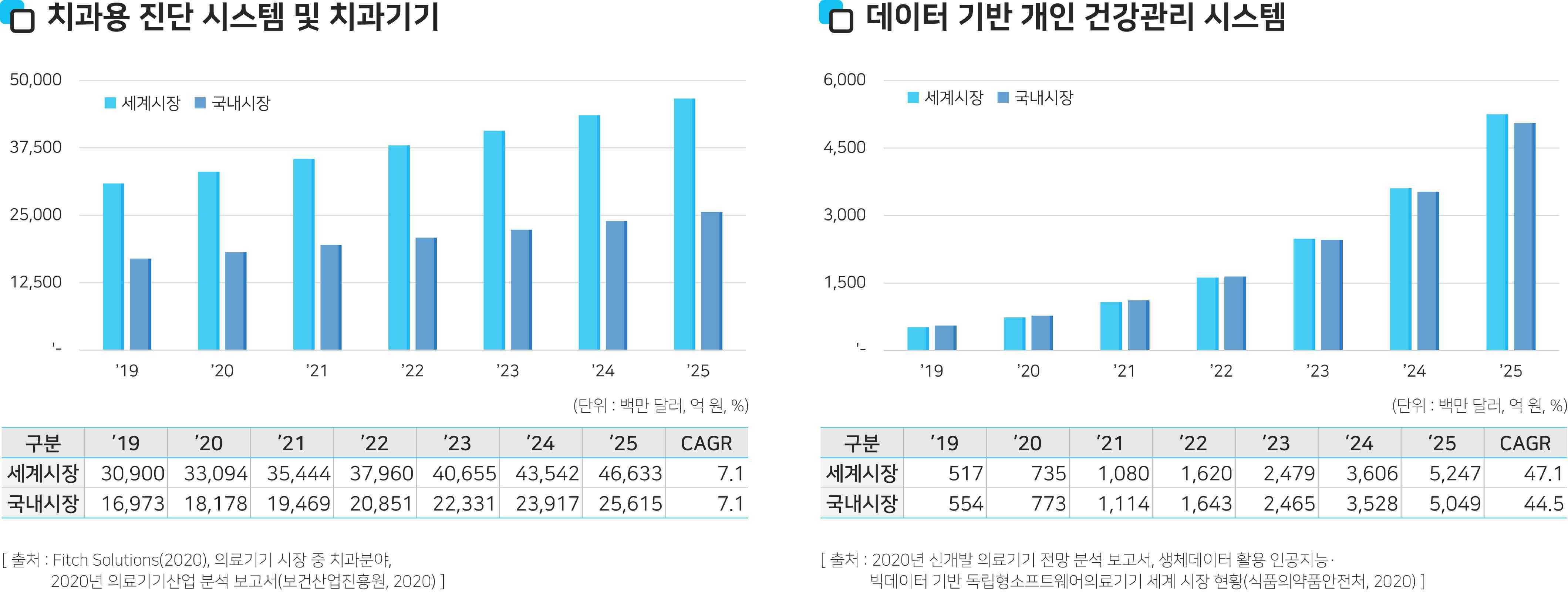 이미지: [치과용 진단기기,건강관리시스템_국내 및 세계 시장규모 및 전망]