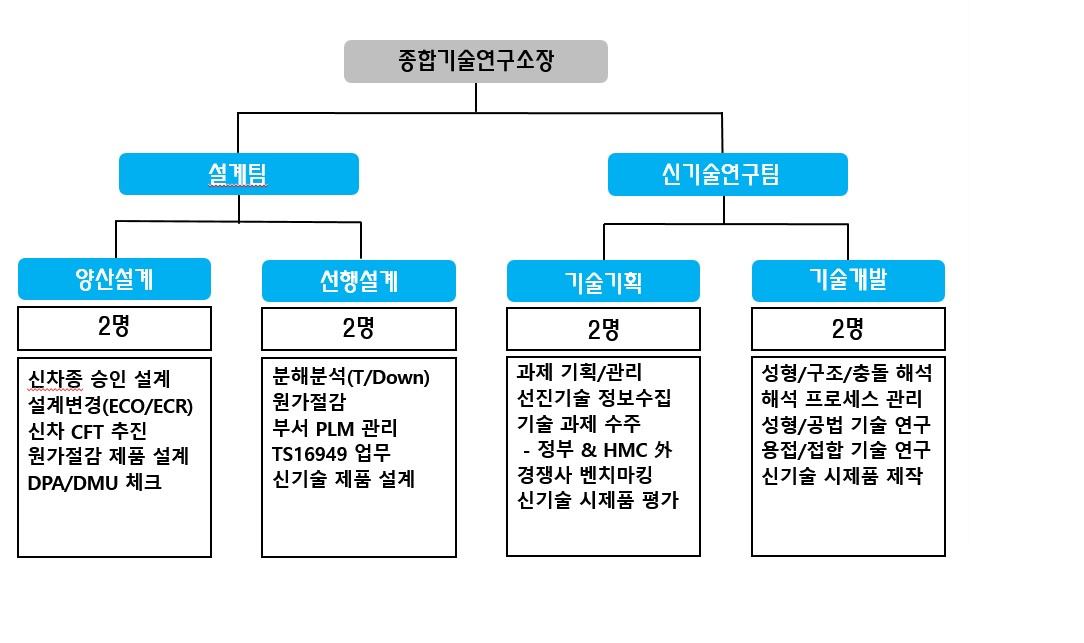 이미지: 연구소 조직도