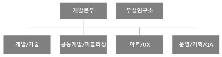 이미지: 개발 조직도[2022.12.31 기준]