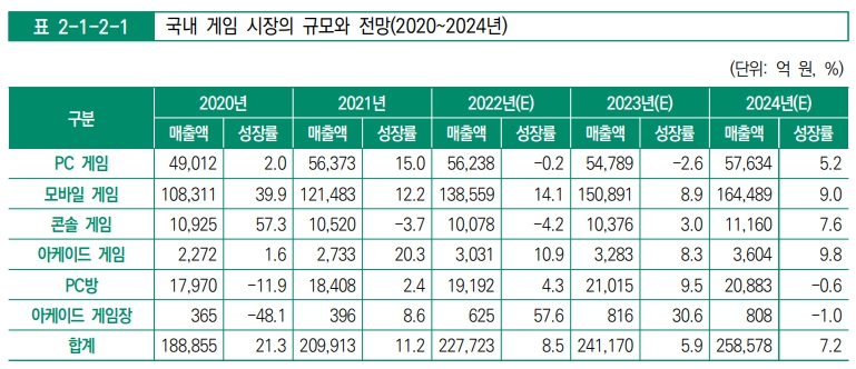 이미지: 국내게임시장 규모와 전망 <2022 대한민국 게임백서>