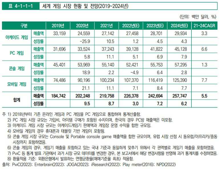 이미지: 세계게임시장 규모와 전망 <2022 대한민국 게임백서>