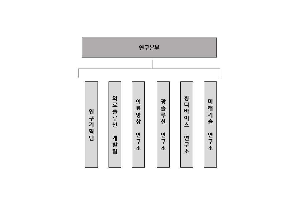 이미지: 연구개발조직도