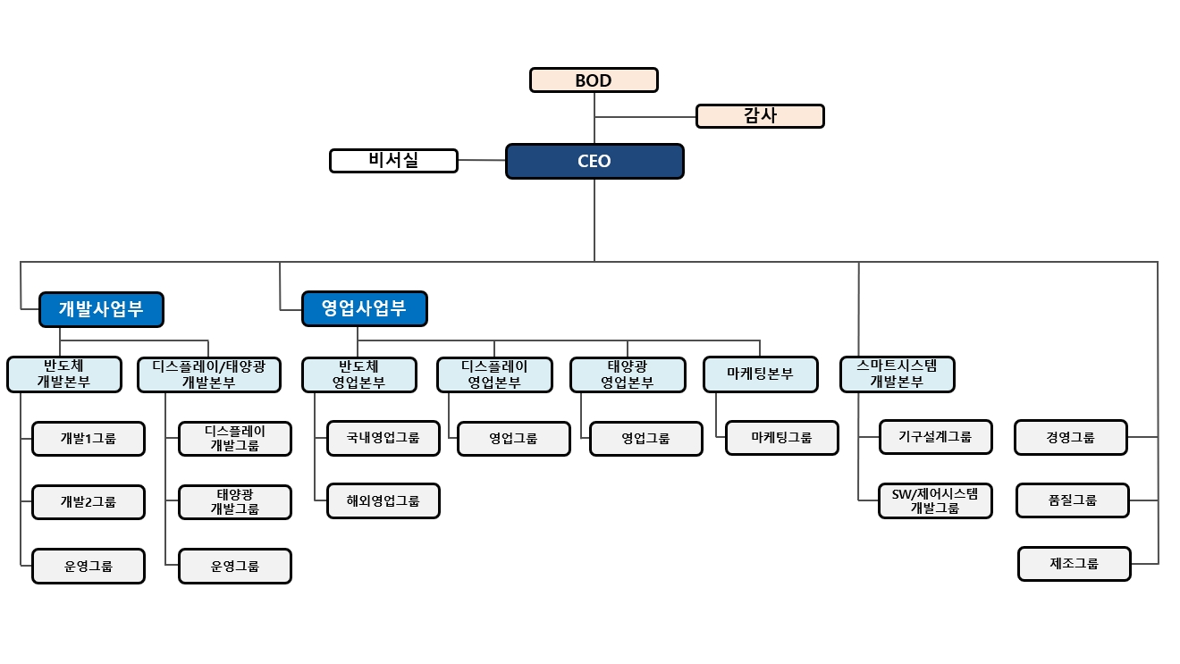 이미지: 전사 조직도