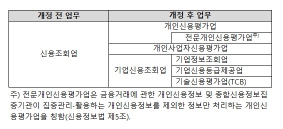 이미지: 신용정보법 개정 전후 업무 비교표