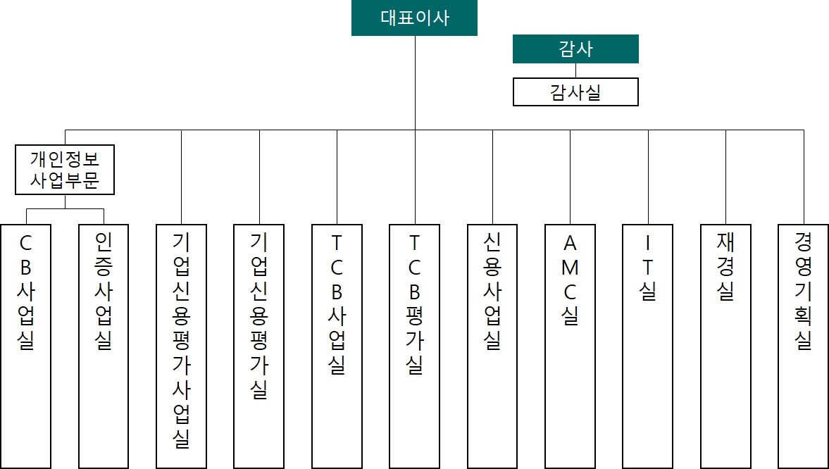 이미지: 조직도(2022.12.31 기준)