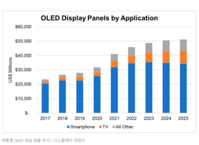 이미지: 제품별 oled 패널 매출 추이