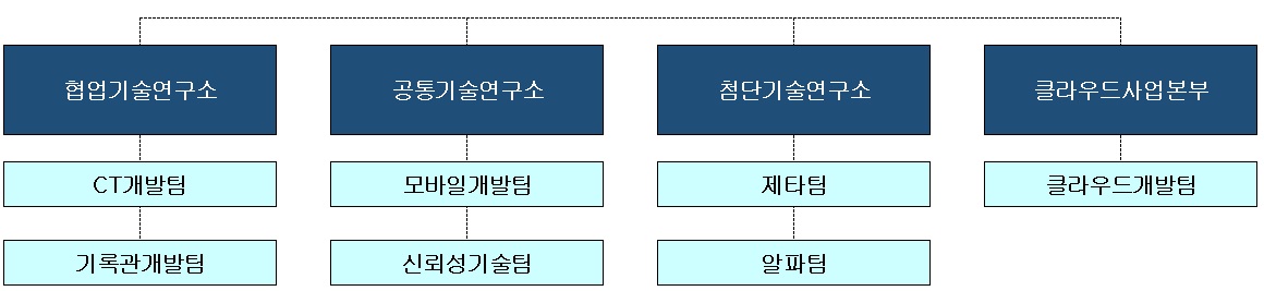 이미지: 연구개발조직