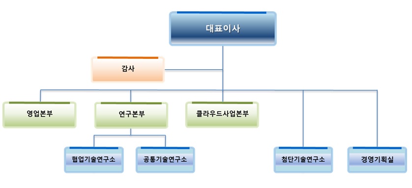 이미지: 핸디소프트 조직도