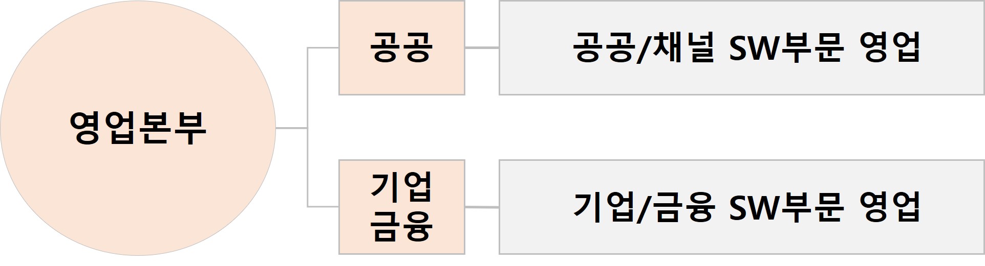 이미지: 22.4Q 영업조직