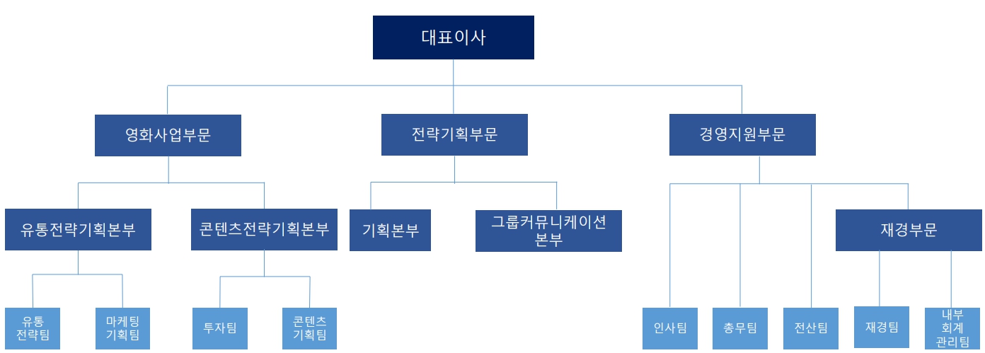 이미지: 제15기 사업보고서_조직도