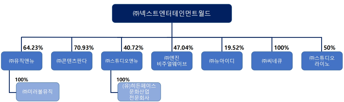 이미지: 제15기 사업보고서_출자도
