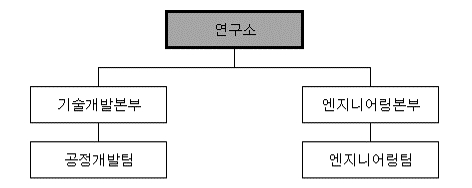 이미지: 연구개발 조직도