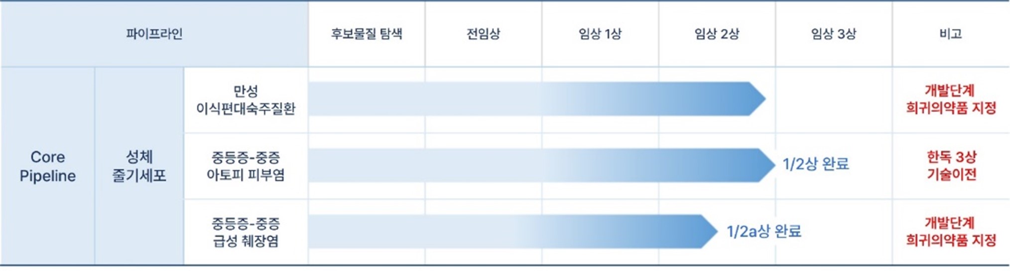 이미지: 에스씨엠생명과학㈜ 파이프라인