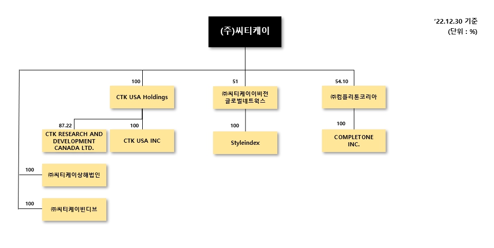이미지: 계통도 (2022년 12월 30일 기준)
