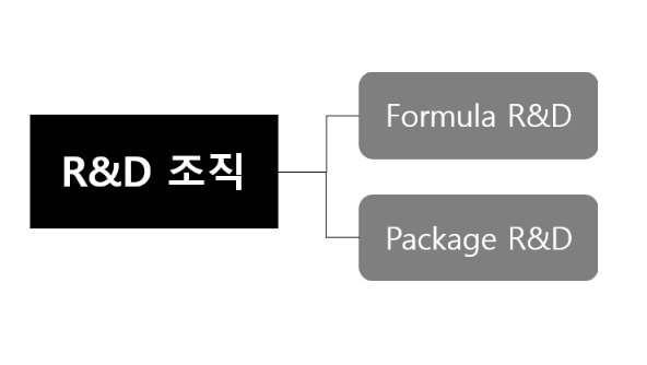 이미지: 연구개발 조직도 (2022년 12월31일 기준)