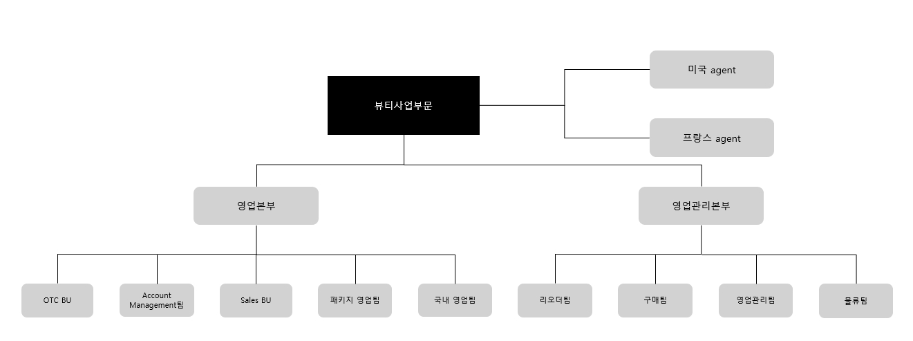 이미지: 영업 조직도 (2022년 12월 31일 기준)
