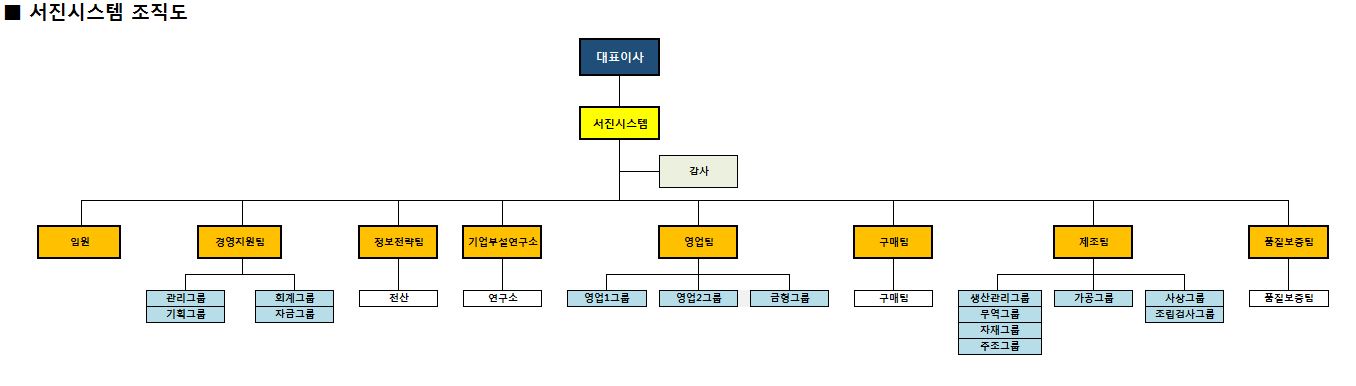 이미지: 조직도