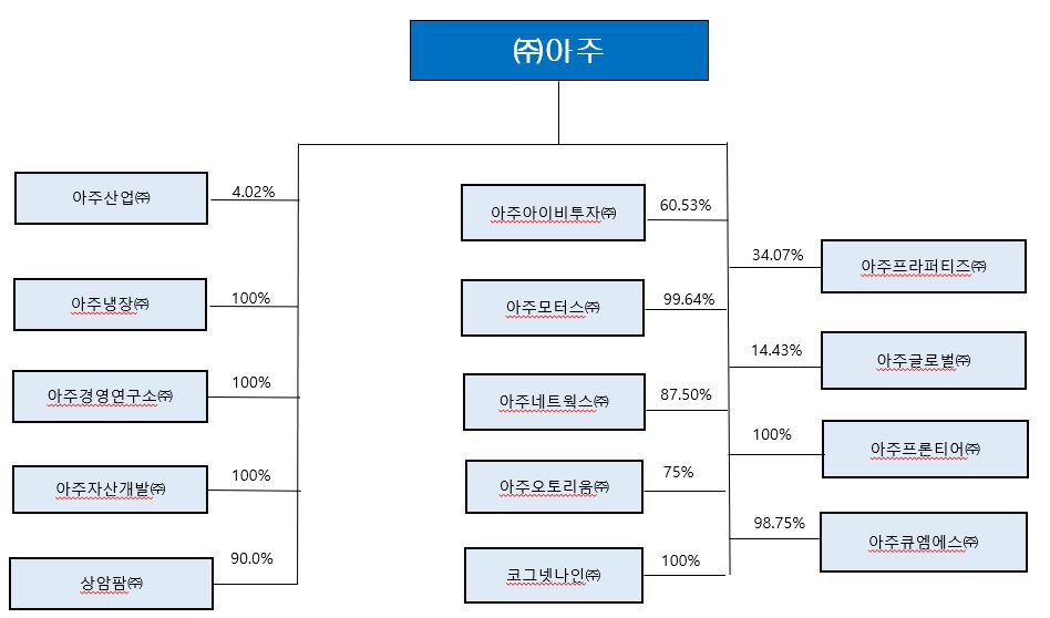 이미지: 지분계통도