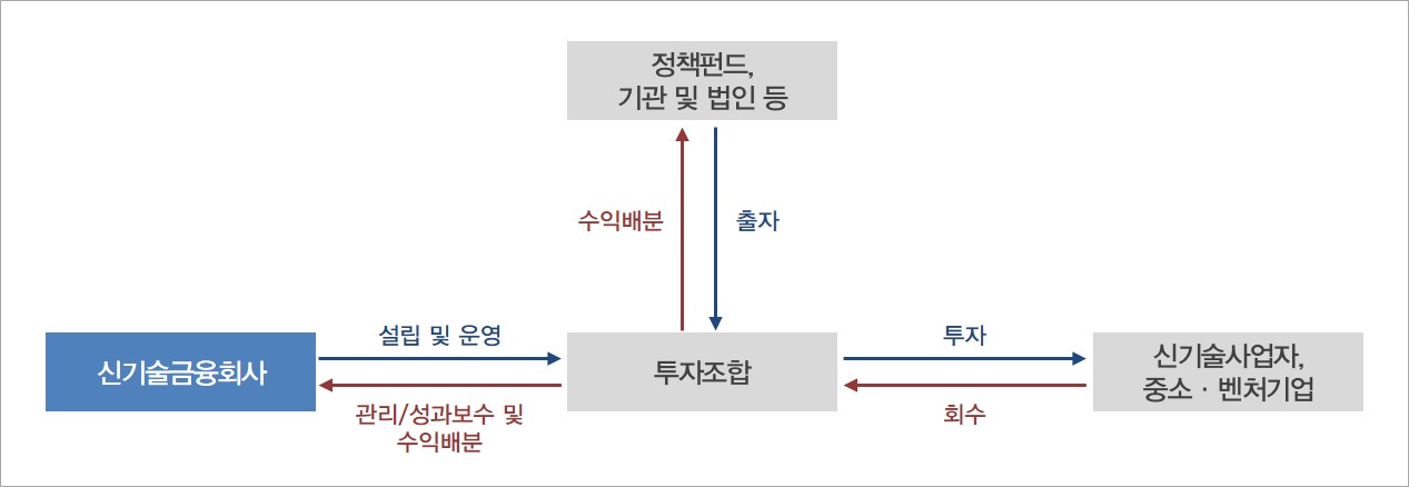 이미지: 벤처캐피탈 사업구조도