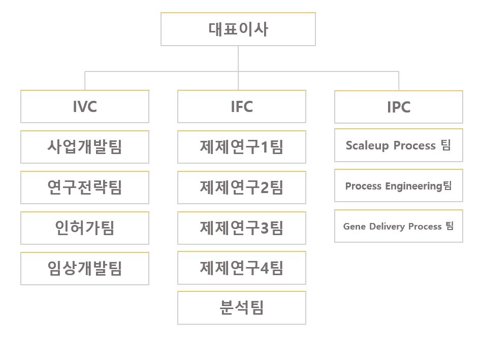 이미지: (주)인벤티지랩 연구개발 조직도