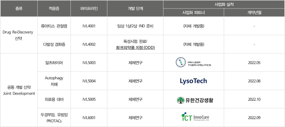 이미지: 자체개발 신약 및 공동개발 신약 파이프라인