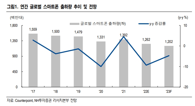이미지: 글로벌 연간 스마트폰 출하량.