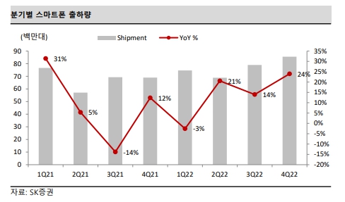 이미지: 삼성전자 스마트폰 분기별 출하량 전망