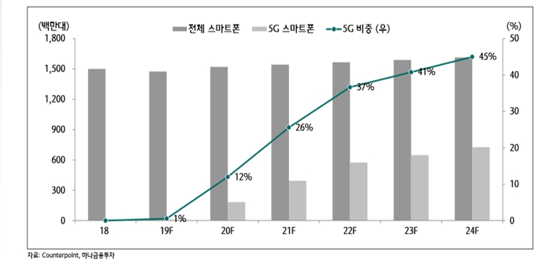 이미지: 스마트폰 판매량, 5G 비중