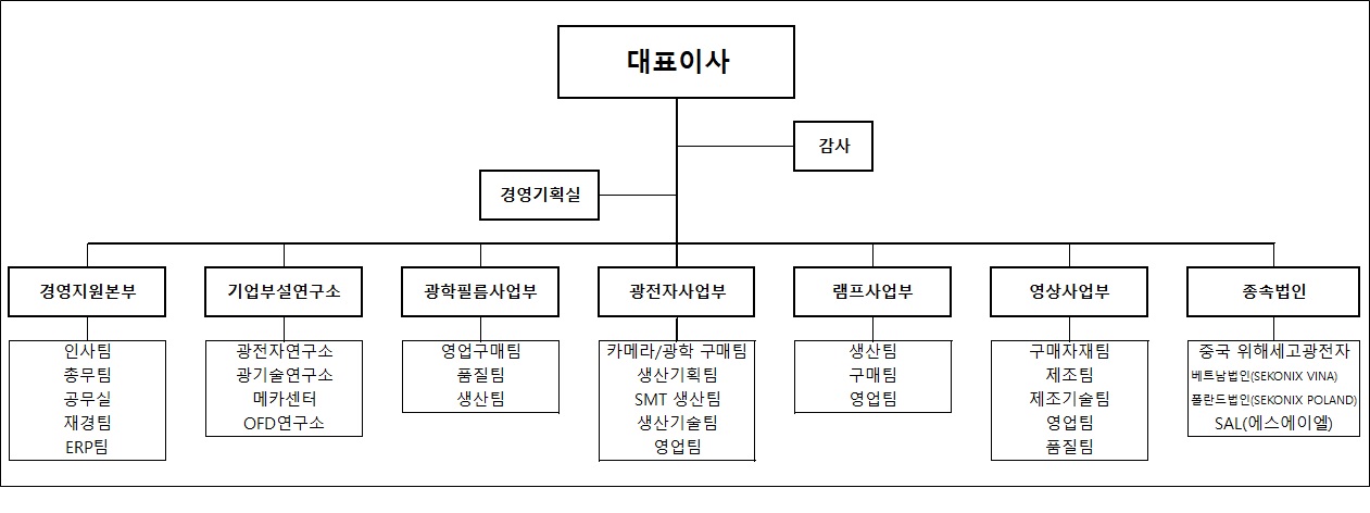 이미지: 조직도