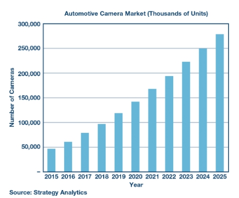 이미지: 차량용 카메라 시장 전망
