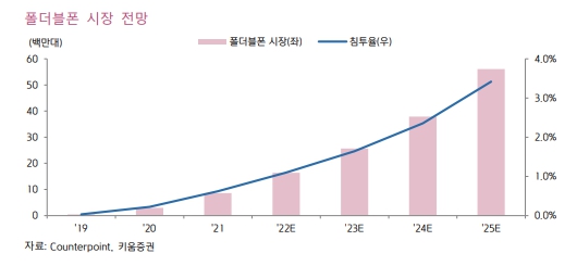 이미지: 폴더블폰 출하량 전망