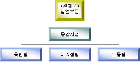 이미지: 가공사업부문 조직도