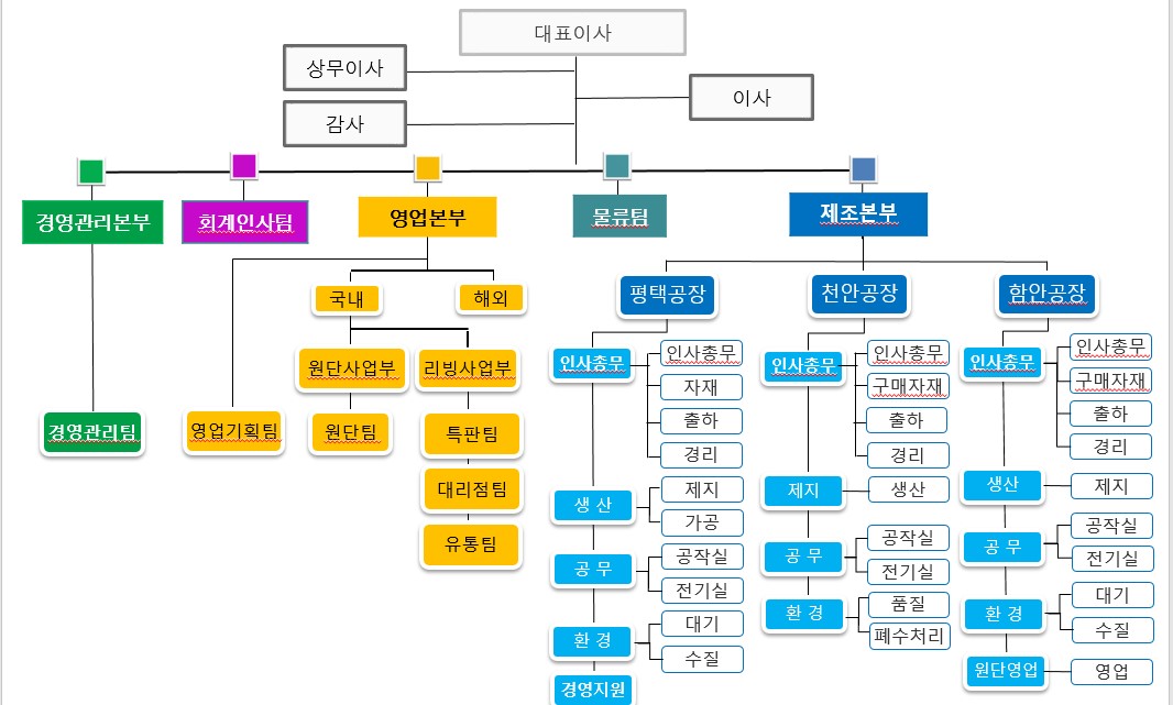 이미지: 삼정펄프 조직도