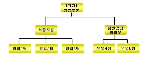 이미지: 원지조직도