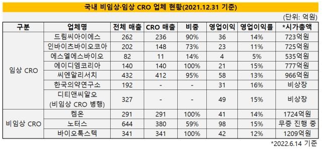 이미지: 국내 비임상/임상 CRO 업체 현황
