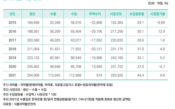 이미지: 국내 의약품 시장 규모