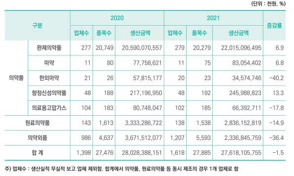 이미지: 국내 의약품 제조구분별 생산실적