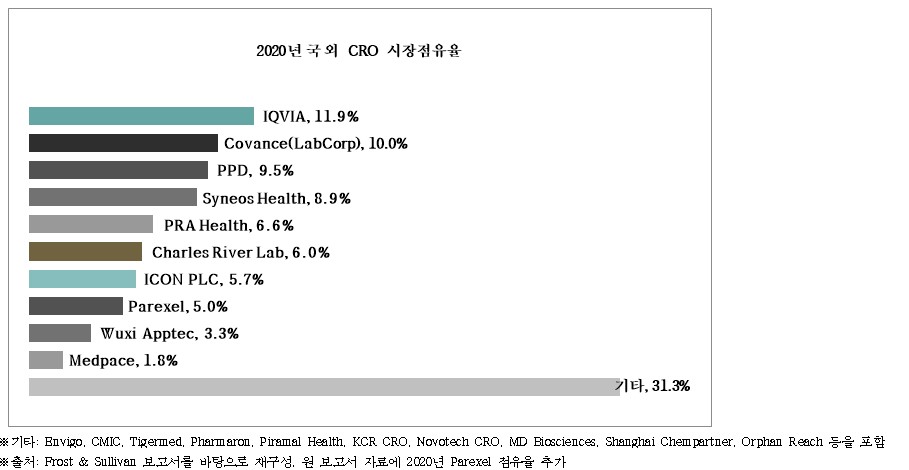 이미지: 국외 CRO 시장점유율