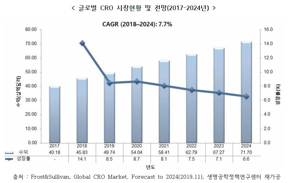 이미지: 글로벌 CRO 시장현황 및 전망