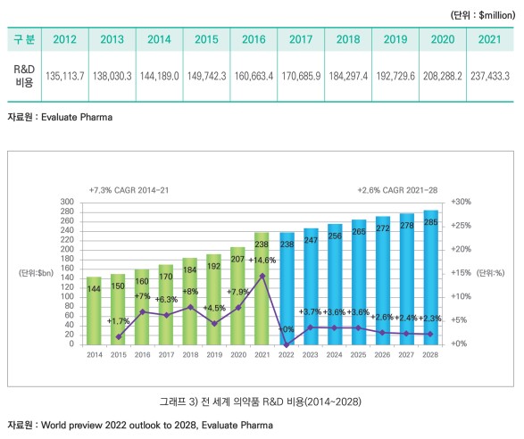 이미지: 세계의약품 시장 규모