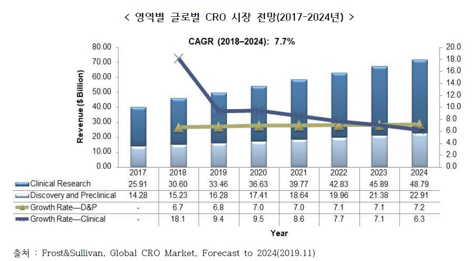 이미지: 영역별 글로벌 CRO 시장 전망