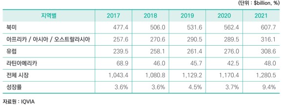 이미지: 지역별 의약품 시장 규모