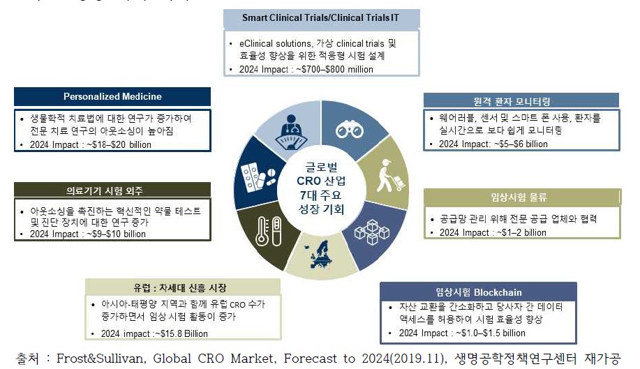 이미지: CRO 산업의 미래